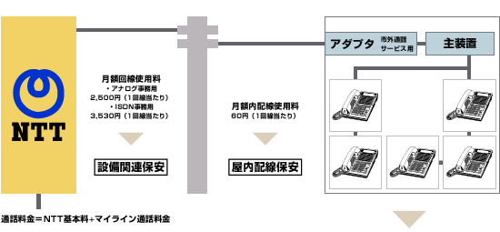 電話にかかる経費と保守のしくみ