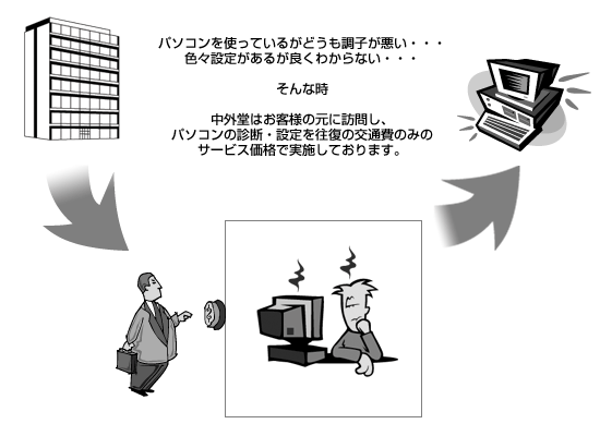 診断サービス図